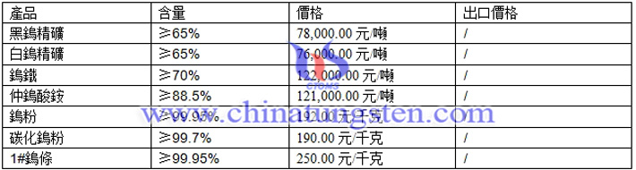 鎢精礦、仲鎢酸銨、鎢粉最新價(jià)格圖片