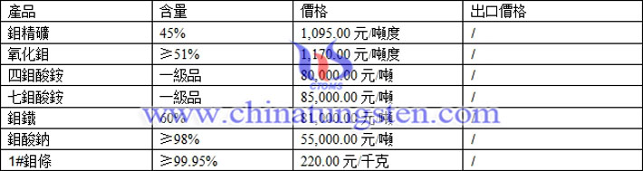 四鉬酸銨、七鉬酸銨、鉬鐵最新價(jià)格
