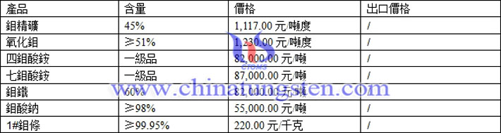 鉬精礦、四鉬酸銨、七鉬酸銨最新價格圖片