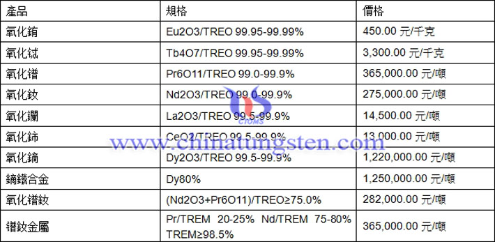 氧化鋱、氧化鑭、氧化鏑最新價(jià)格圖片