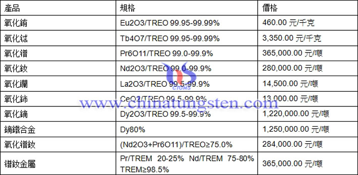 氧化銪、氧化鑭、鐠釹金屬最新價(jià)格圖片