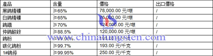 鎢精礦、碳化鎢粉、氧化鎢最新價(jià)格圖片