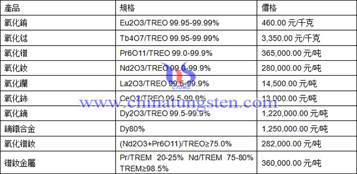 氧化銪、氧化鑭、氧化鐠釹最新價(jià)格圖片