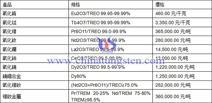 氧化鐠、氧化鈰、鏑鐵合金最新價格圖片