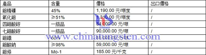 鉬精礦、四鉬酸銨、氧化鉬最新價(jià)格圖片