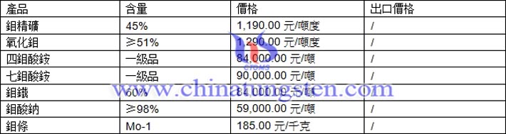 鉬精礦、氧化鉬、鉬酸鈉最新價格圖片