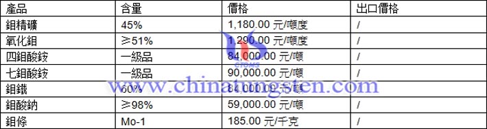 鉬精礦、鉬鐵、鉬酸鈉最新價格圖片