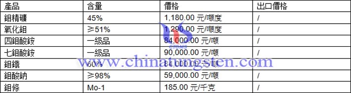 鉬精礦、四鉬酸銨、鉬酸鈉最新價(jià)格圖片
