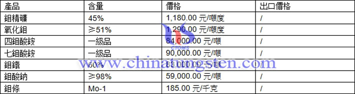 鉬精礦、七鉬酸銨、鉬鐵最新價(jià)格圖片