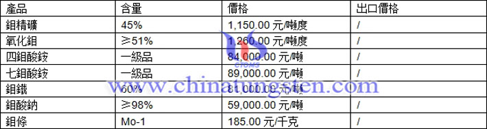 鉬精礦、鉬酸鈉、七鉬酸銨最新價(jià)格圖片