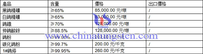 鎢精礦、碳化鎢粉、鎢鐵最新價(jià)格圖片