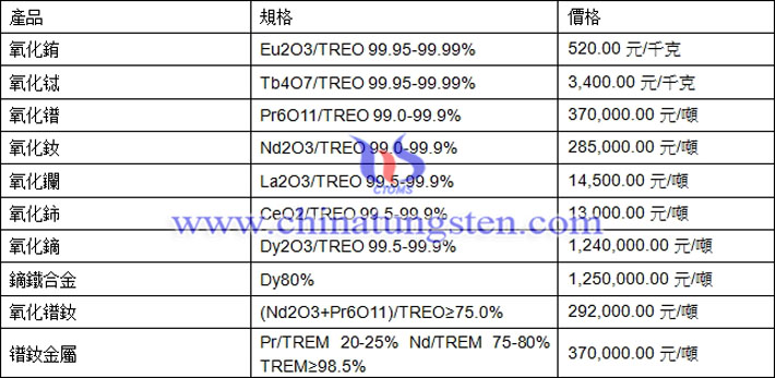 氧化鋱、氧化鑭、氧化鈰最新價(jià)格圖片