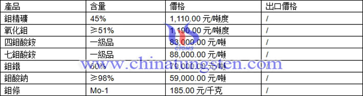 氧化鉬、七鉬酸銨、鉬鐵最新價(jià)格圖片