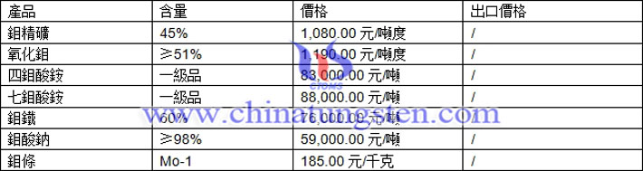 鉬精礦、氧化鉬、四鉬酸銨最新價格圖片