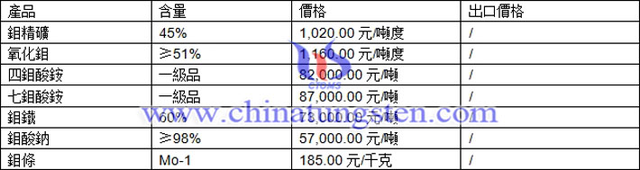 鉬精礦、四鉬酸銨、鉬酸鈉最新價(jià)格圖片