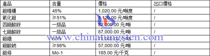 鉬精礦、氧化鉬、鉬條最新價格圖片