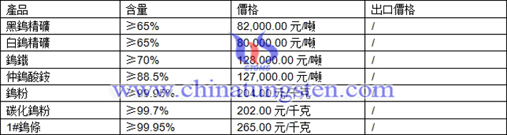 鎢精礦、仲鎢酸銨、碳化鎢粉最新價格圖片
