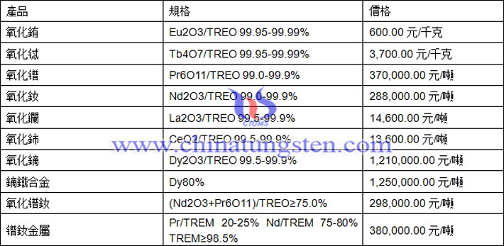 氧化銪、氧化鋱、鐠釹金屬最新價(jià)格圖片