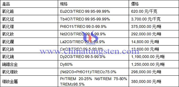 氧化鋱、氧化鑭、鐠釹金屬最新價(jià)格圖片