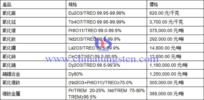 氧化銪、氧化鋱、鐠釹金屬最新價(jià)格圖片