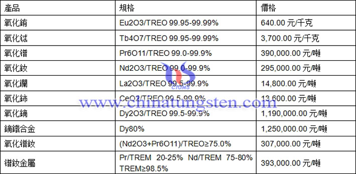 氧化銪、氧化鑭、氧化鐠釹最新價(jià)格圖片