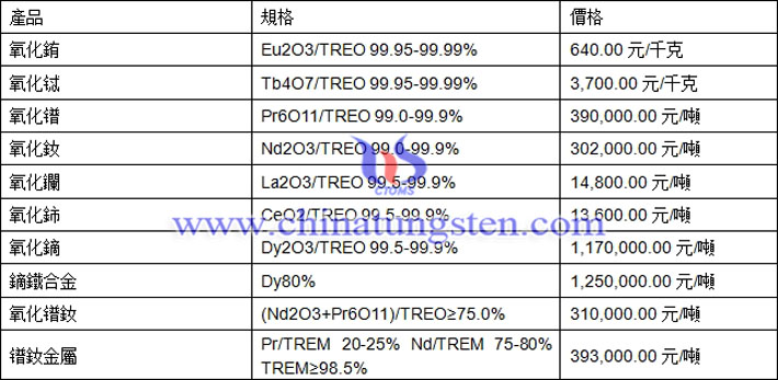氧化釹、氧化鈰、鏑鐵合金最新價(jià)格圖片