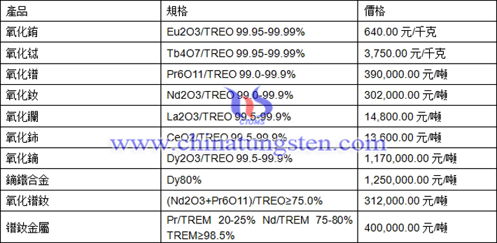 氧化鋱、氧化鑭、鏑鐵合金最新價格圖片