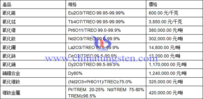 氧化鑭、氧化鏑、氧化鐠釹最新價(jià)格圖片