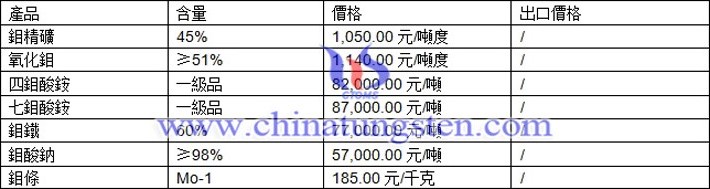 鉬精礦、七鉬酸銨、鉬酸鈉最新價(jià)格圖片