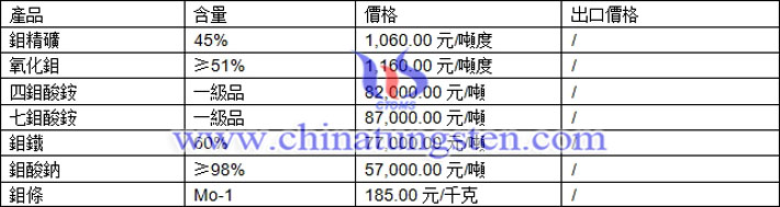 鉬精礦、氧化鉬、七鉬酸銨最新價(jià)格圖片