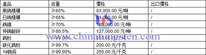 鎢精礦、碳化鎢粉、鎢條最新價(jià)格圖片