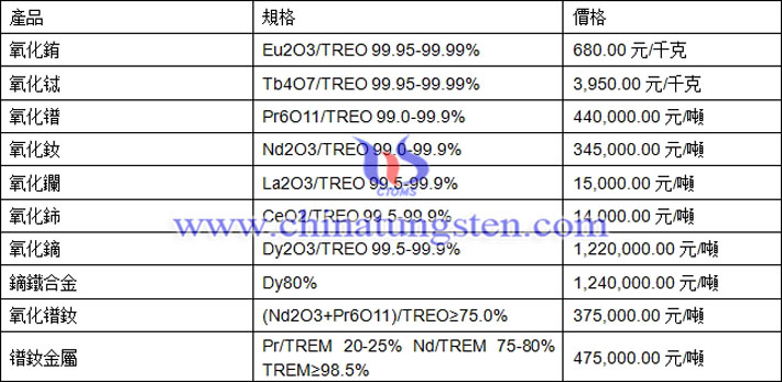 氧化鑭、氧化銪、氧化鐠釹最新價(jià)格圖片