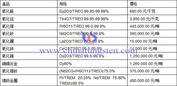 氧化鑭、氧化鋱、鏑鐵合金最新價(jià)格圖片
