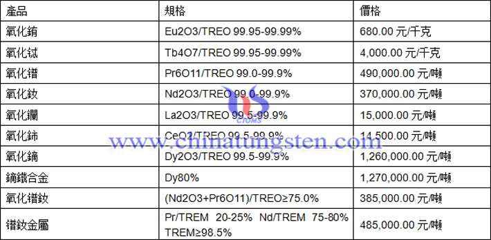 氧化鋱、氧化鑭、鐠釹金屬最新價(jià)格圖片