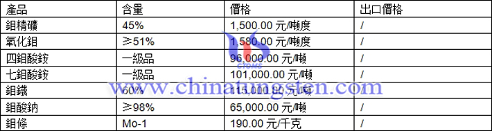 鉬精礦、鉬酸鈉、七鉬酸銨最新價(jià)格圖片