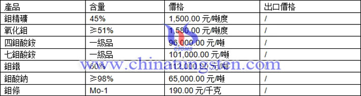 鉬精礦、鉬鐵、四鉬酸銨最新價(jià)格圖片