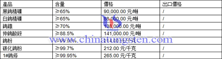 鎢精礦、仲鎢酸銨、鎢條最新價格圖片