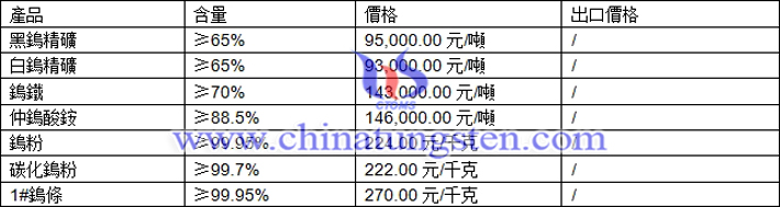 鎢精礦、碳化鎢粉、鎢條最新價(jià)格圖片