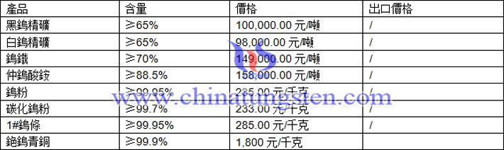鎢精礦、仲鎢酸銨、鎢鐵最新價格圖片