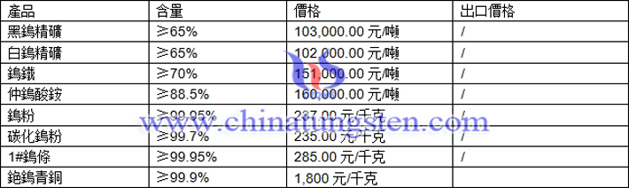 鎢精礦、仲鎢酸銨、鎢條最新價格圖片