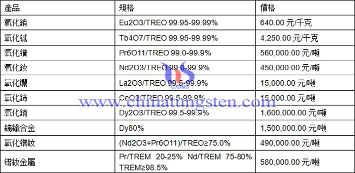 氧化鋱、氧化銪、氧化鐠釹最新價(jià)格圖片