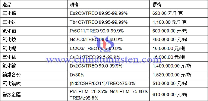 氧化鑭、氧化銪、鐠釹金屬最新價(jià)格圖片