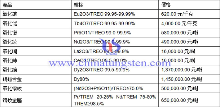 氧化鏑、氧化鑭、鐠釹金屬最新價(jià)格圖片