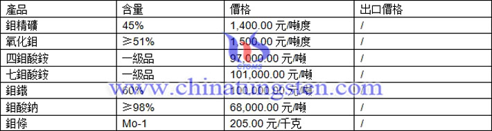 鉬精礦、氧化鉬、四鉬酸銨最新價(jià)格圖片