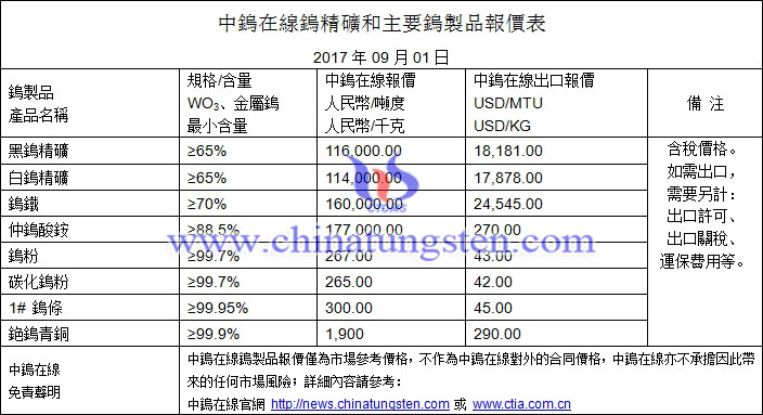 鎢精礦、仲鎢酸銨、鎢粉最新價格圖片