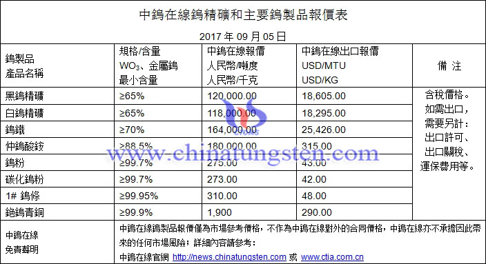 鎢精礦、仲鎢酸銨、鎢粉最新價格圖片