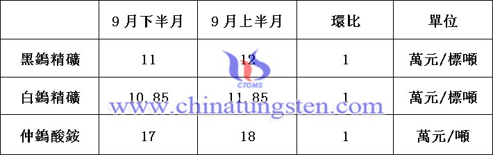 章源鎢業(yè)九月下半月長(zhǎng)單價(jià)格圖片