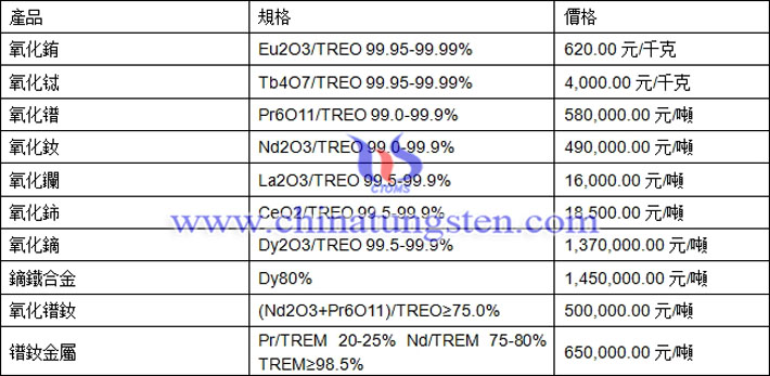 氧化鈰、氧化鏑、氧化鐠釹最新價(jià)格圖片