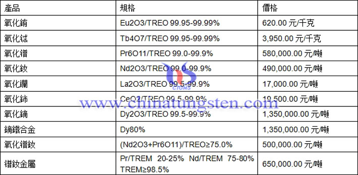 氧化鑭、氧化鋱、鏑鐵合金最新價(jià)格圖片