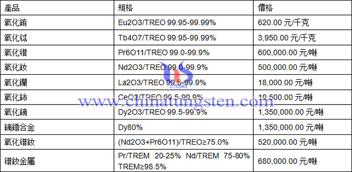 氧化鈰、氧化銪、氧化鐠釹最新價(jià)格圖片
